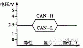  CAN网络-其特性阻抗及终端阻抗