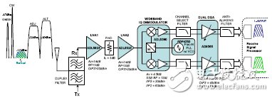  直接变频接收机实现多标准/多频带运行