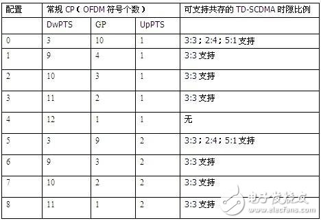  利用好F频段快速发展TD－LTE