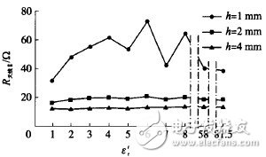 图10　ε′r对标签天线( Ⅱ)电阻R天线Ⅱ的影响