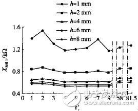 图8　ε′r对标签天线( Ⅰ)电抗X天线Ⅰ的影响