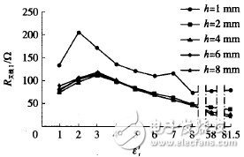 图7　ε′r对标签天线( Ⅰ)电阻R天线Ⅰ的影响