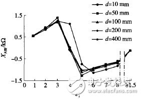 图5　ε′r对天线电抗X天线的影响