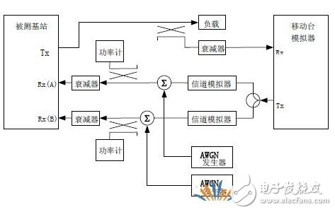  CDMA 1X基站射频性能测试