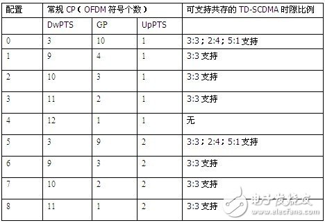  F频段是快速发展TD－LTE的关键[