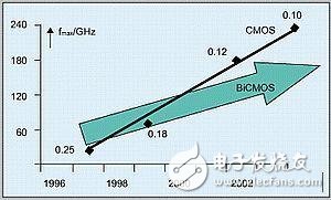  射频工艺和手机射频元件的集成