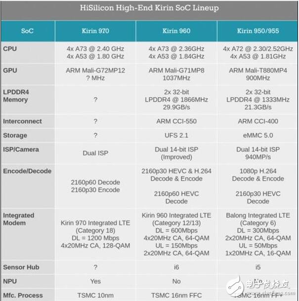 麒麟970处理器参数解析_麒麟970性能怎么样_麒麟970处理器有多强