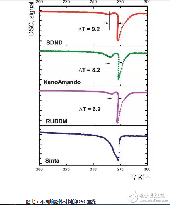 dsc曲线解读及实例分析