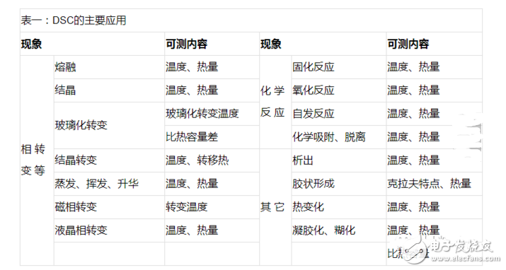 dsc曲线解读及实例分析