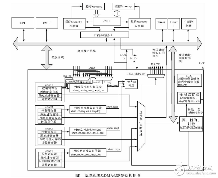 DMA控制器