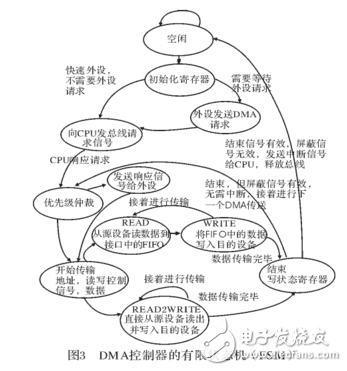 DMA控制器