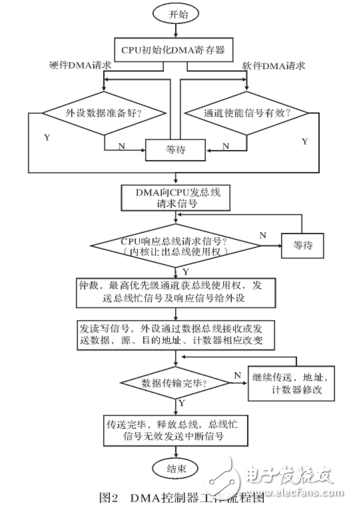 DMA控制器