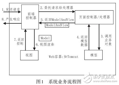 基于Java EE的车辆管理系统设计