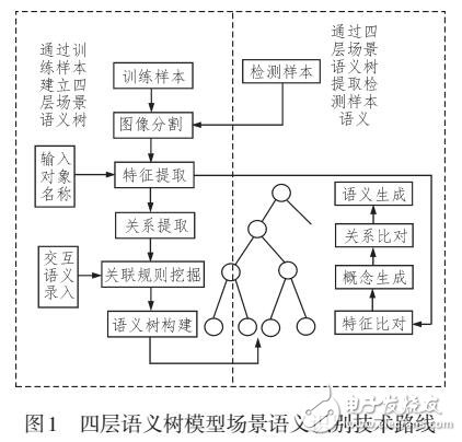 基于四层树状语义模型的场景语义识别方法