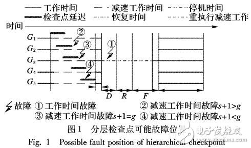 面向分层检查点近似最优周期计算模型