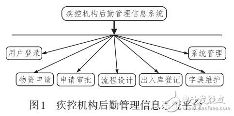 基于B/S架构的疾控机构后勤管理信息系统