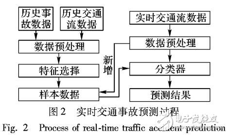 基于AdaBoost分类器的交通事故实时预测的方法