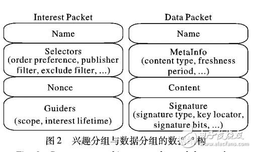 基于命名数据网络的车载网络数据分发