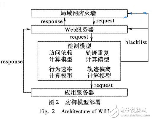 基于Web行为轨迹的防御模型