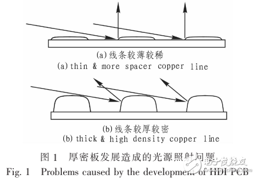 PCB厚密板光源设计与PCB厚密板线路检查LED光源系统的研究