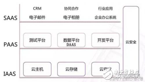 一文看懂云系统的SaaS/PaaS/DaaS/IaaS究竟都是啥