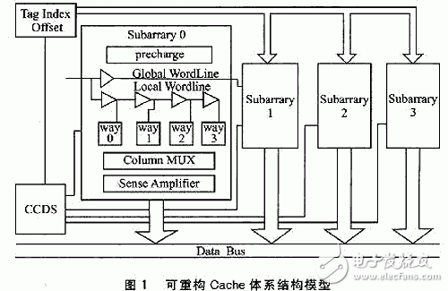 Cache的低功耗相关研究以及可重构系统是怎样设计的