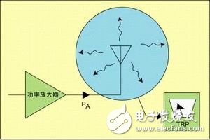  介绍手机辐射功率和接收机特性测量原理与系统组成