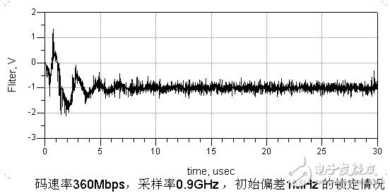 基于ADS仿真器中，设计一个16QAM接收机的码元同步模块方案