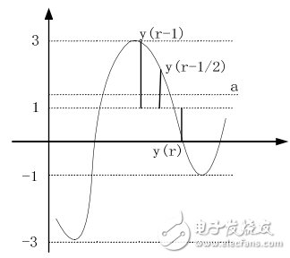 基于ADS仿真器中，设计一个16QAM接收机的码元同步模块方案