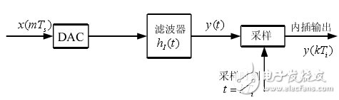 基于ADS仿真器中，设计一个16QAM接收机的码元同步模块方案