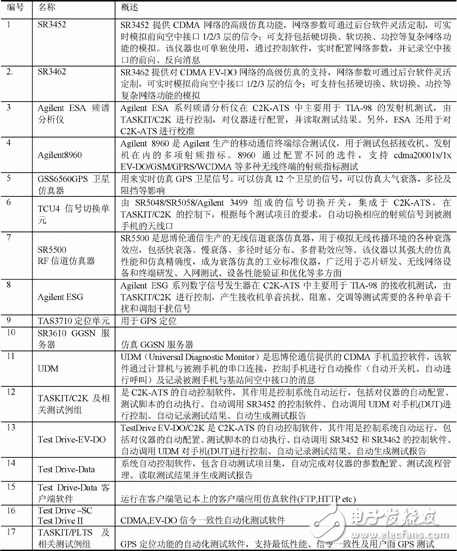  CDMA手机入网测试实验室测试要求及方法