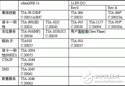  CDMA手机入网测试实验室测试要求及方法