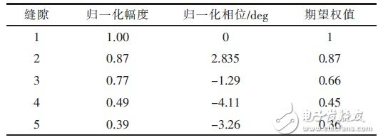 缝隙天线