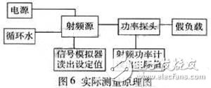 详细介绍射频源控制信号模拟器的设计 达到脱机调试