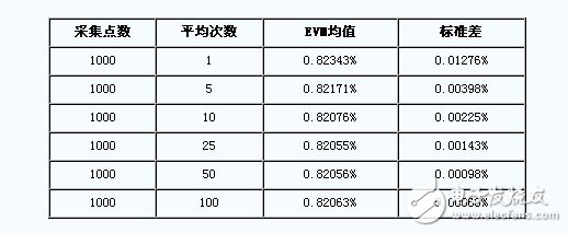 表3. 在不同的平均次数的情况下的EVM和标准差