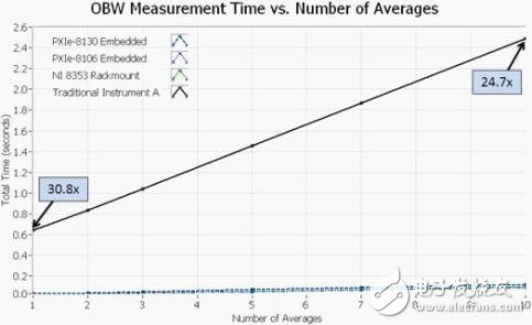 图9. 在占用带宽的测量中，使用PXI仪器可以比传统仪器快30倍