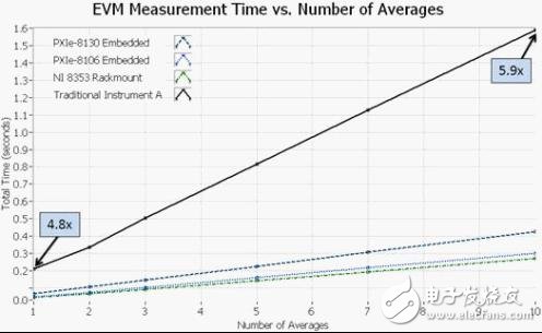 图7. 在处理器密集型的测量中，PXI仪器可以体现最大的速度优势