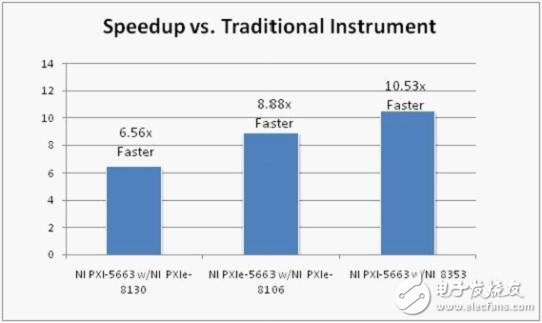 图5. 与传统仪器相比，NI 8353 1U控制器可以缩减83%的测量时间