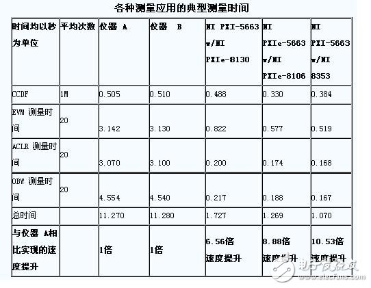 表2. 传统仪器和PXI仪器的WCDMA测量时间