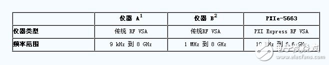 表1. PXI和传统仪器的比较