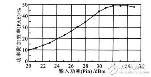  详解基站功率放大器ADS仿真与测试设计