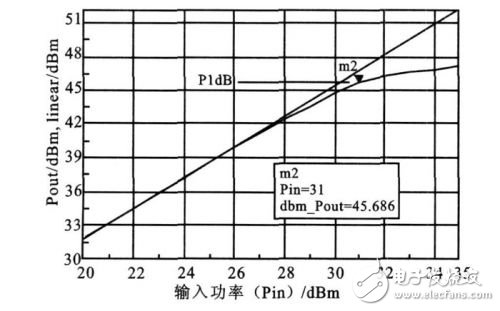  详解基站功率放大器ADS仿真与测试设计