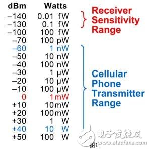 常识射频术语：您必须掌握的“工作语言”