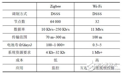 分析Zigbee 对Wi-Fi 的干扰情况下，如何共存的解决方法