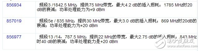 TriQuint半导体公司发布三款射频SAW（声表面波）滤波器