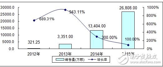 分析中国CMMB、TD－LTE终端芯片市场报告