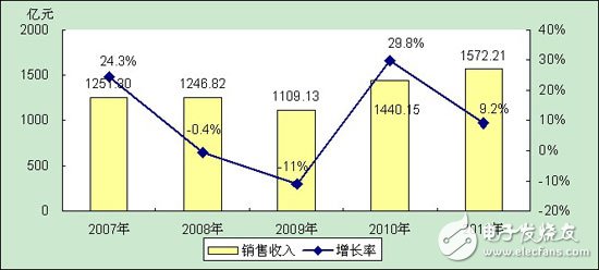 分析中国CMMB、TD－LTE终端芯片市场报告