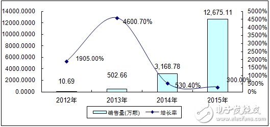 分析中国CMMB、TD－LTE终端芯片市场报告