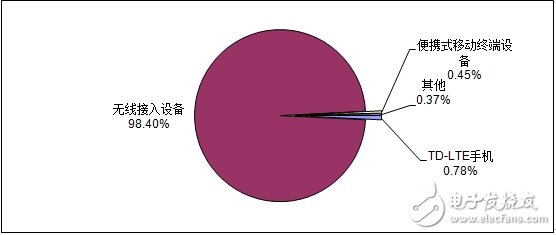 分析中国CMMB、TD－LTE终端芯片市场报告