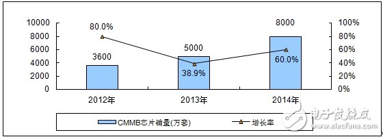 分析中国CMMB、TD－LTE终端芯片市场报告